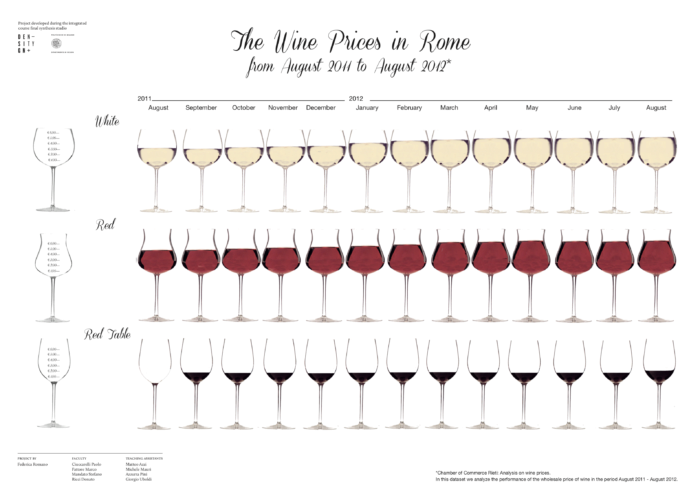 Featured image of the project The Wine Prices in Rome from August 2011 to August 2012